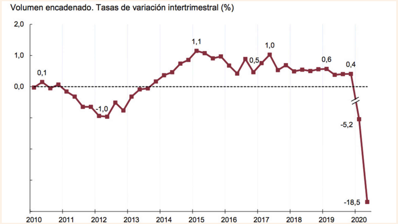 Evolucin PIB de Espaa en trminos trimestrales | Fuente: INE